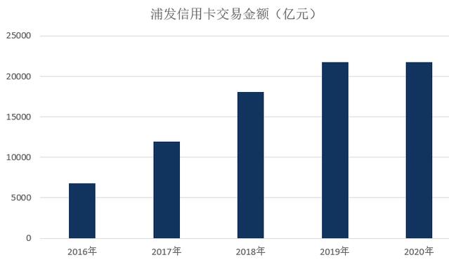 浦发银行信用卡2020年业绩发布：业务收入下降15.25%，整体处于调整状态