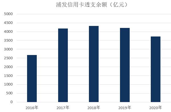 浦发银行信用卡2020年业绩发布：业务收入下降15.25%，整体处于调整状态