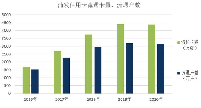 浦发银行信用卡2020年业绩发布：业务收入下降15.25%，整体处于调整状态