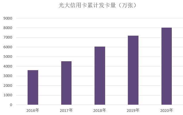 光大银行信用卡2020年业绩发布：累计发卡量8040万张、增长11.63%