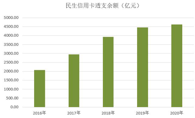 民生银行信用卡2020年业绩发布：累计发卡6167万张，不良率3.28%