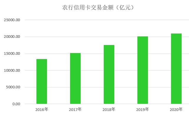 农业银行信用卡2020年业绩发布：累计发卡1.3亿张，不良率1.55%