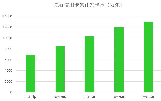 农业银行信用卡2020年业绩发布：累计发卡1.3亿张，不良率1.55%