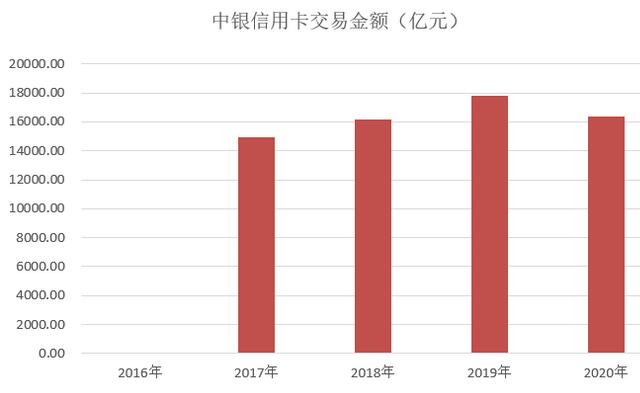 中国银行信用卡2020年业绩发布：累计发卡1.3亿张，整体业绩平稳发展