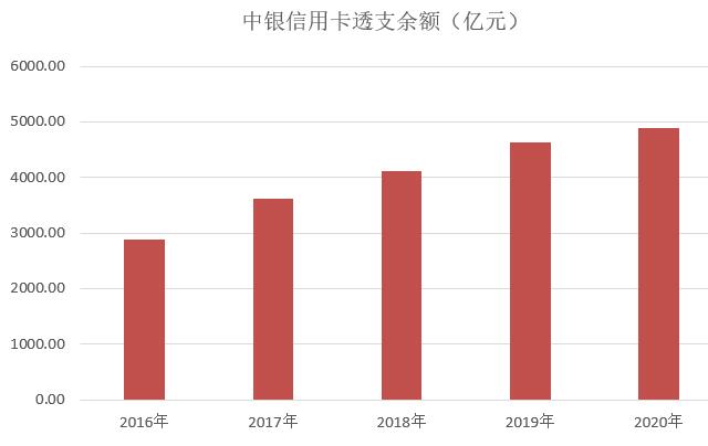 中国银行信用卡2020年业绩发布：累计发卡1.3亿张，整体业绩平稳发展