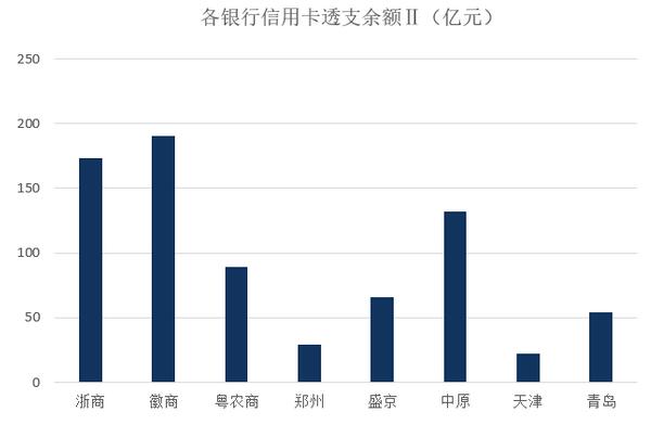 2020年各大银行信用卡业绩汇总分析“上半场”