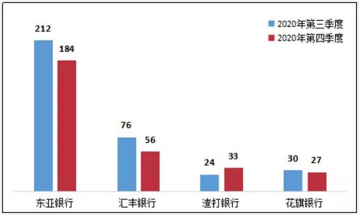 2020年第四季度信用卡投诉环比减少7.8%，建行、招行位居前列