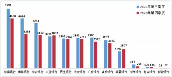 2020年第四季度信用卡投诉环比减少7.8%，建行、招行位居前列