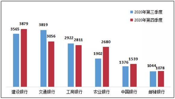 2020年第四季度信用卡投诉环比减少7.8%，建行、招行位居前列