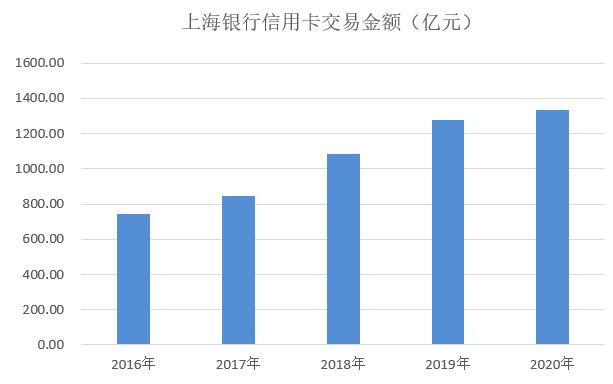 上海银行信用卡2020年业绩：发卡增长21%，城商系首家卡量破千万张