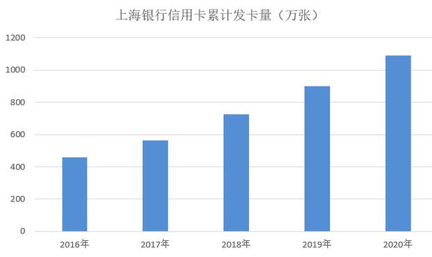 上海银行信用卡2020年业绩：发卡增长21%，城商系首家卡量破千万张