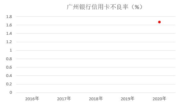 广州银行信用卡2020年业绩发布：各项数据表现不俗