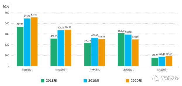 2020年近8成大行信用卡不良率呈不同程度上升