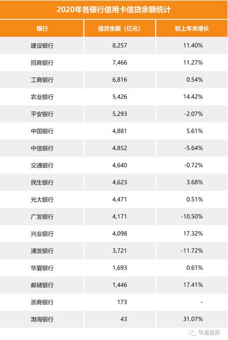 2020年近8成大行信用卡不良率呈不同程度上升