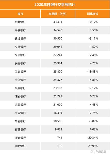 2020年近8成大行信用卡不良率呈不同程度上升