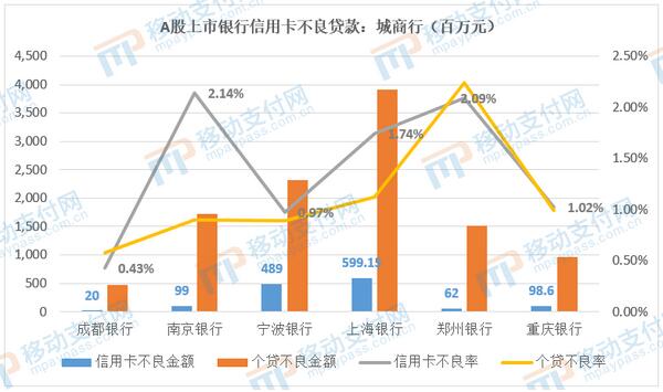 A股上市15家城商银行信用卡2020年业绩分析