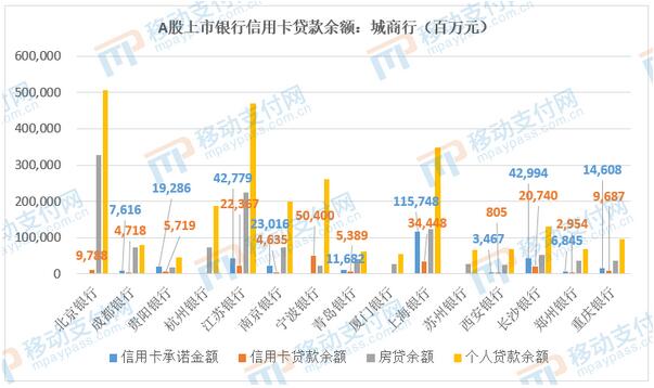 A股上市15家城商银行信用卡2020年业绩分析