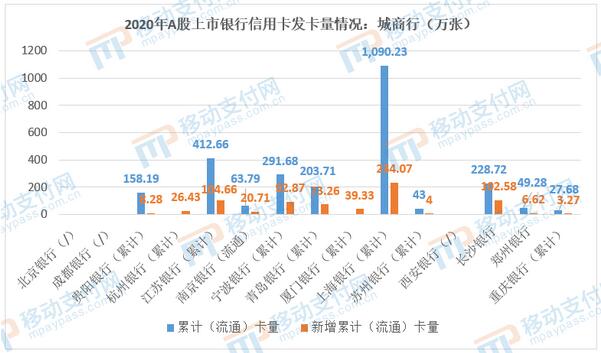 A股上市15家城商银行信用卡2020年业绩分析