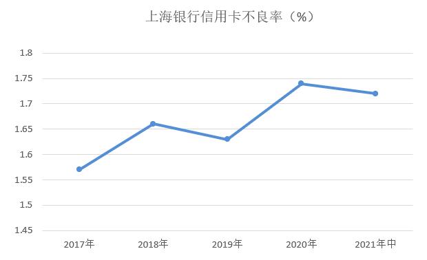 上海银行信用卡2021年中期业绩报告：交易额超过700亿元