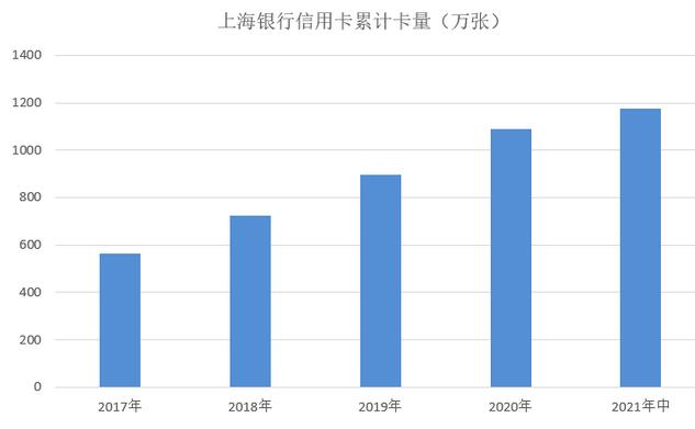 上海银行信用卡2021年中期业绩报告：交易额超过700亿元