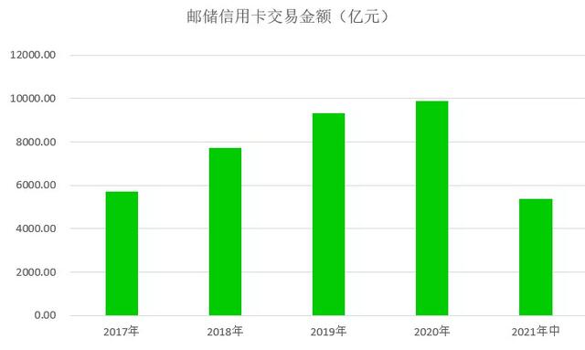 邮储银行信用卡2021年中期业绩报告：新增发卡467万张 不良率1.21%