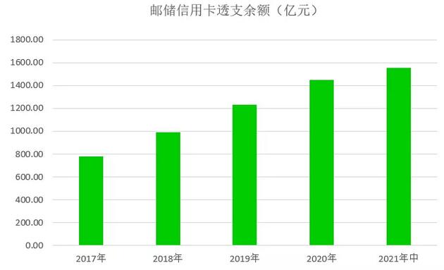 邮储银行信用卡2021年中期业绩报告：新增发卡467万张 不良率1.21%