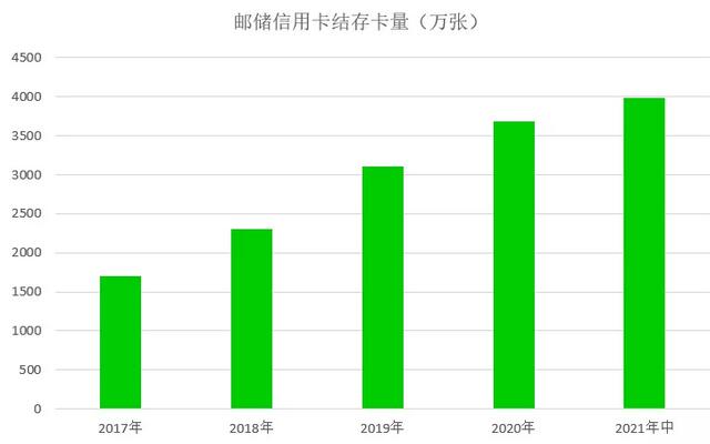 邮储银行信用卡2021年中期业绩报告：新增发卡467万张 不良率1.21%