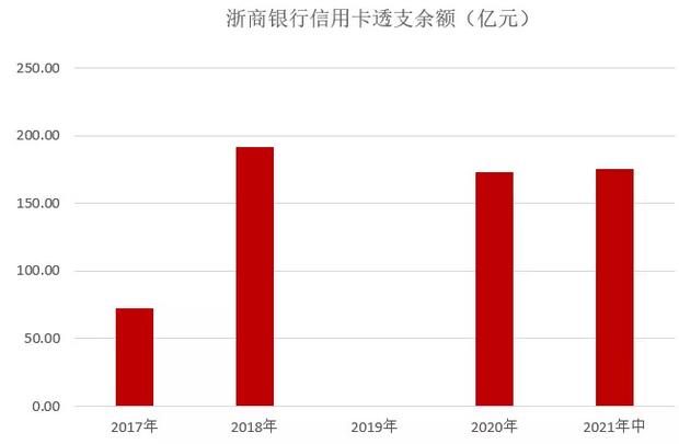 浙商银行信用卡2021年中期业绩报告：业务发展平稳