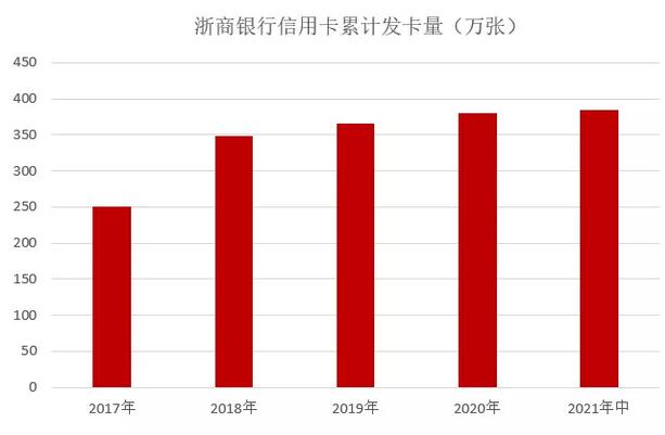 浙商银行信用卡2021年中期业绩报告：业务发展平稳