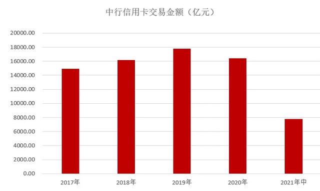 中国银行信用卡2021年中期业绩报告：分期交易额1864.79亿元 