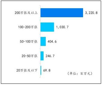 2021年中国区域性银行信用卡业务研究报告解读