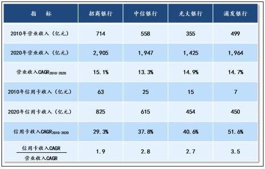 2021年中国区域性银行信用卡业务研究报告解读