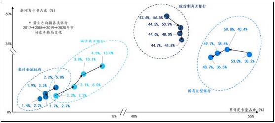 2021年中国区域性银行信用卡业务研究报告解读