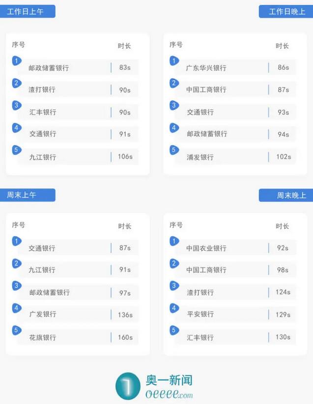 哪家银行信用卡挂失时效最快？