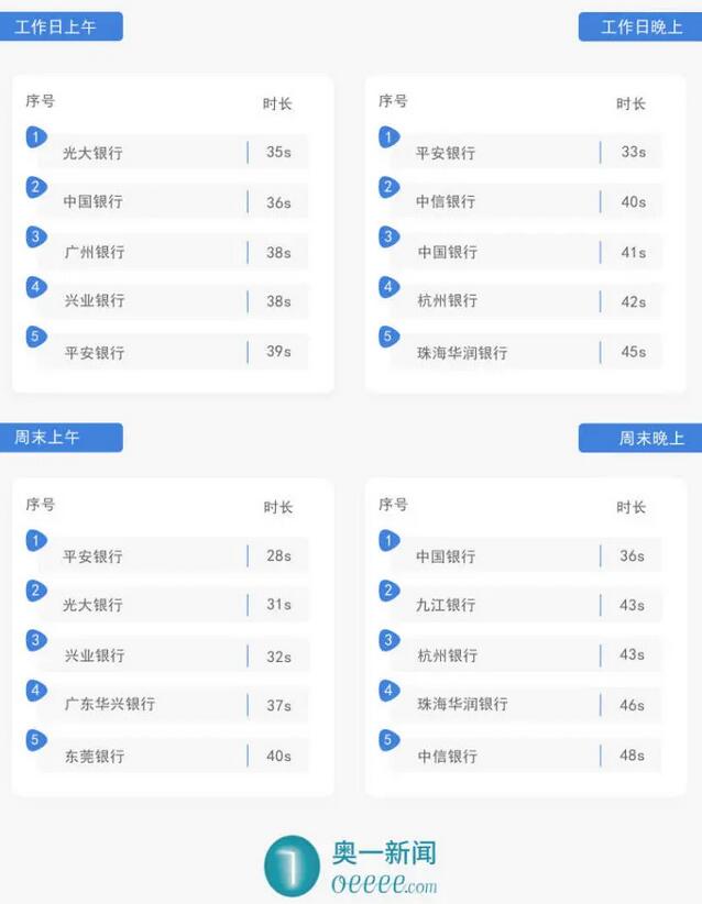 哪家银行信用卡挂失时效最快？