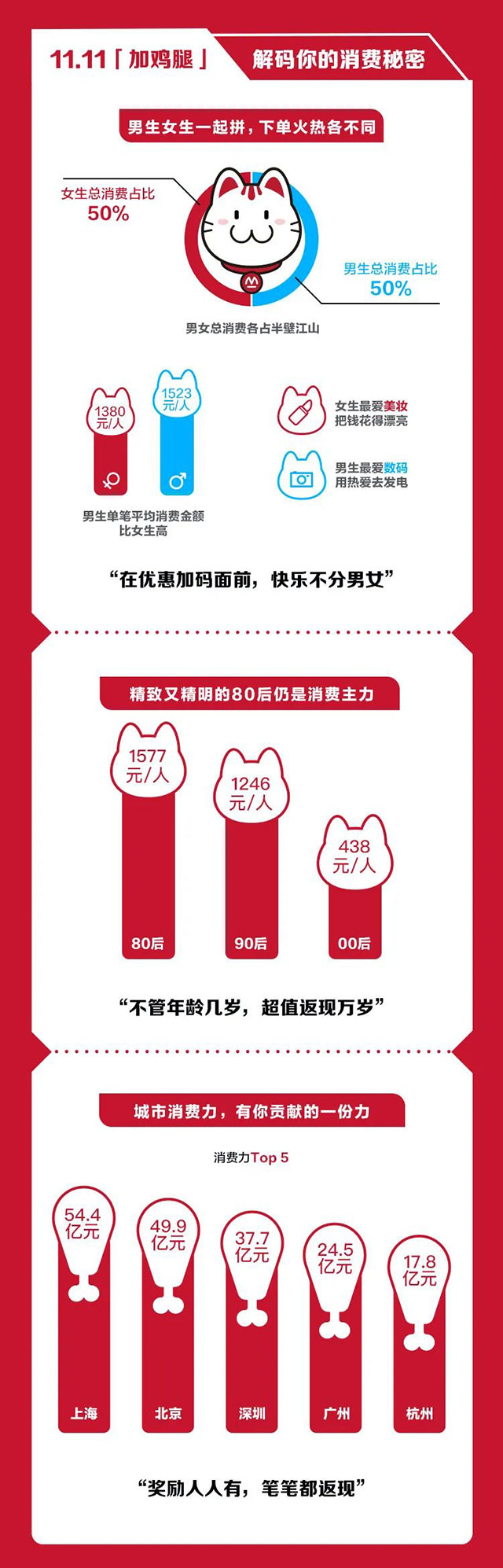 2021招商银行信用卡双11交易总额1854亿！