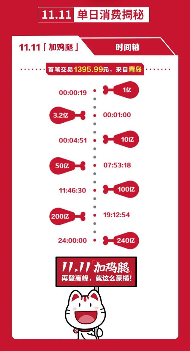 2021招商银行信用卡双11交易总额1854亿！