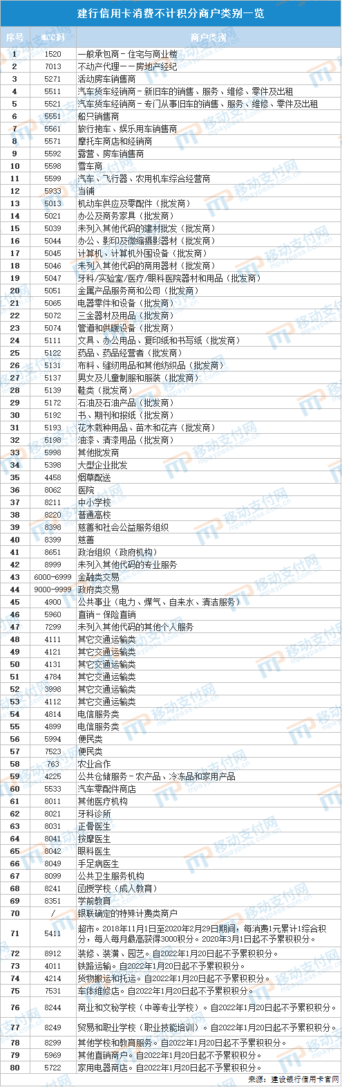 信用卡积分动态：建行关闭多个MCC积分，农行拉黑烟草类商户 