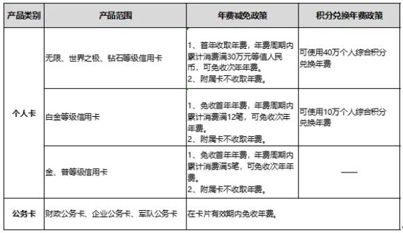 2022年中国银行信用卡年费减免政策