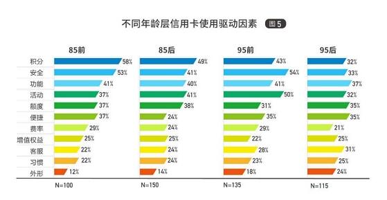 2021消费金融行业发展白皮书：95后没有对信用卡形成明确偏好