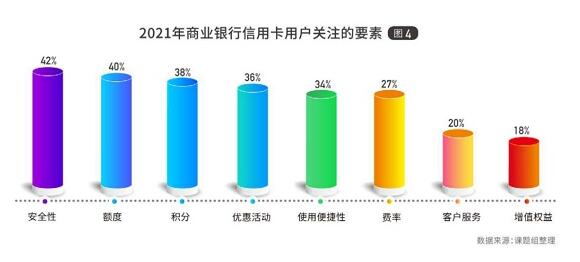 2021消费金融行业发展白皮书：95后没有对信用卡形成明确偏好