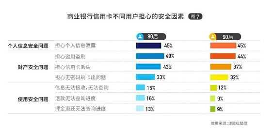 2021消费金融行业发展白皮书：95后没有对信用卡形成明确偏好