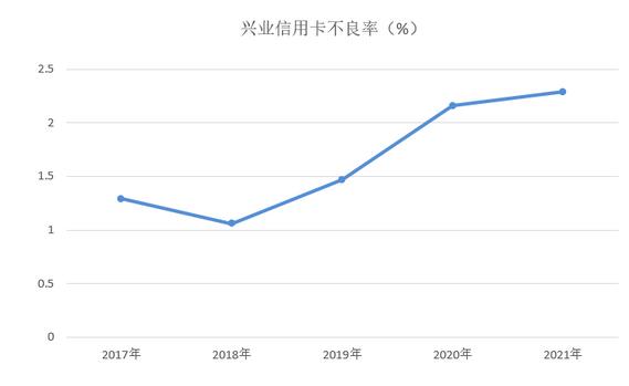 兴业银行信用卡2021年业绩报告：新增发卡300多万张，不良率上升至2.29% 