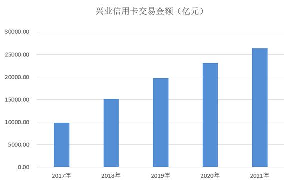 兴业银行信用卡2021年业绩报告：新增发卡300多万张，不良率上升至2.29% 