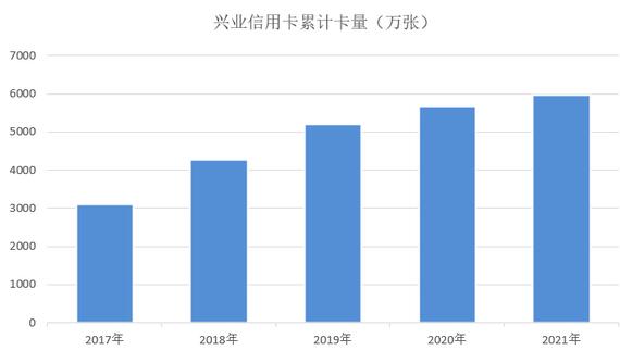 兴业银行信用卡2021年业绩报告：新增发卡300多万张，不良率上升至2.29% 