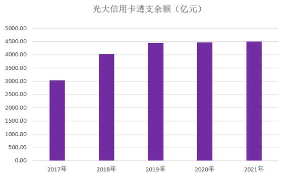 光大银行信用卡2021年业绩报告：新增发卡683万张