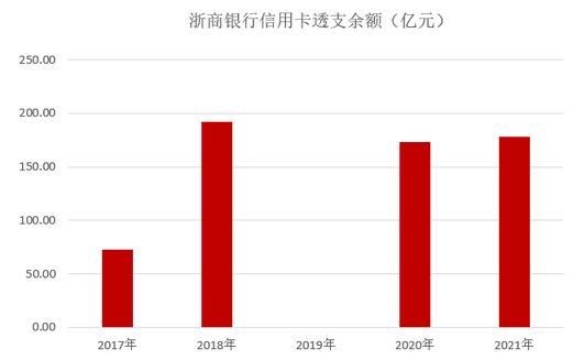 浙商银行信用卡2021年业绩报告：业务收入11.85亿元，下降11.83%