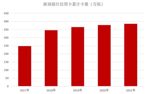 浙商银行信用卡2021年业绩报告：业务收入11.85亿元，下降11.83%