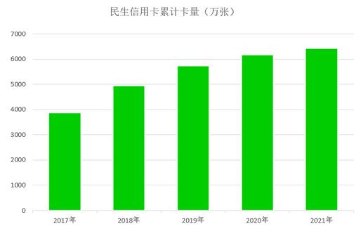 民生银行信用卡2021年业绩报告：不良率2.95%，下降0.33个百分点