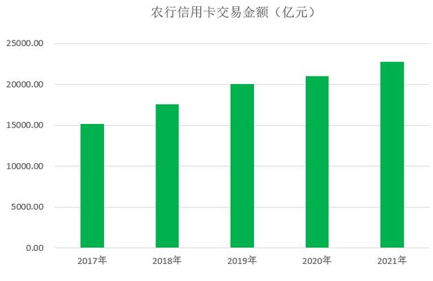 农业银行信用卡2021年业绩报告：透支余额增长15.52% 